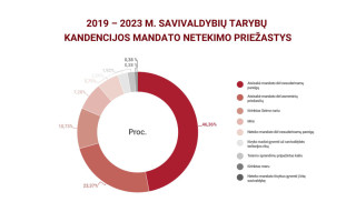 VRK apžvalga: savivaldybių tarybų narių kaita 2019-2023 metais