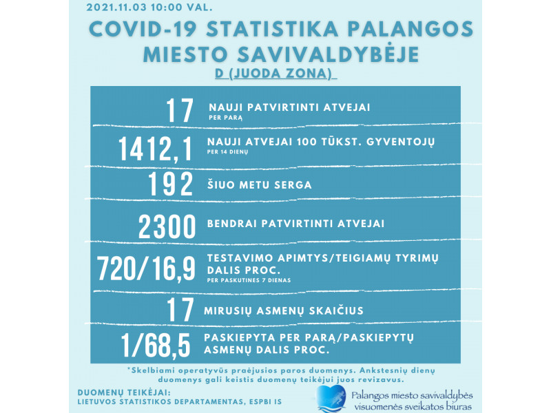 Trečiadienį Palangoje – 17 naujų COVID atvejų, 192 palangiškis serga, nuo pandemijos pradžios – 2 300 atvejų
