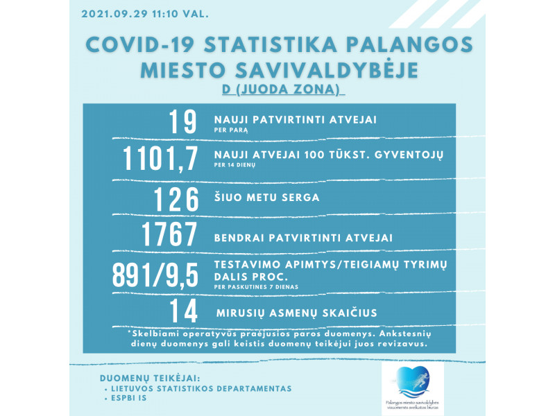 COVID-19 žemėlapy Palangos blogiausių dešimtuke nėra, tačiau per parą – 19 naujų atvejų