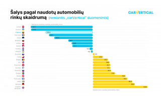 Tyrimas atskleidė, kad 1 iš 5 automobilių Lietuvoje yra su suklastota rida