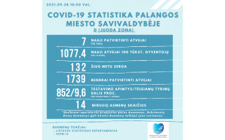 Palangoje patvirtinti 7 nauji koronaviruso atvejai, kurorte COVID-19 serga 32 palangiškiai