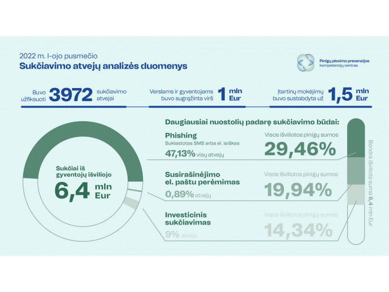 Naujausia analizė atskleidė, kad Lietuvoje per pirmąjį pusmetį sukčiai iš gyventojų išviliojo 6,4 mln. Eur