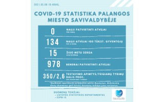 Palangoje sekmadienį COVID-19 nebuvo nustatyta, dar serga 15 palangiškių, nuo pandemijos pradžios virusas  nustatytas 978 palangiškiams