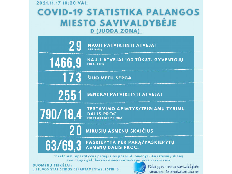 Palangoje trečiadienį  – 29 nauji COVID-19 atvejai, 173 serga