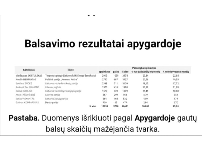 TS-LKD Palangos skyriaus pirmininkas Vaitkus dėkoja balsavusiems už Skritulską, Židanavičius abejoja Tučkės tinkamumu užimti LSDP Palangos skyriaus pirmininkės pareigas