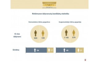 Vyriausioji rinkimų komisija sudarė statistinius Seimo narių portretus