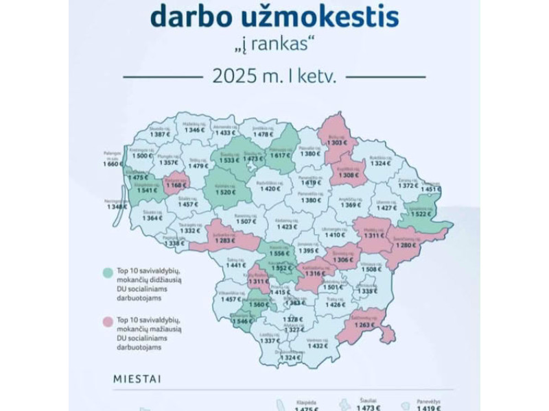 Palanga pirmauja Lietuvoje pagal socialinių darbuotojų atlyginimus