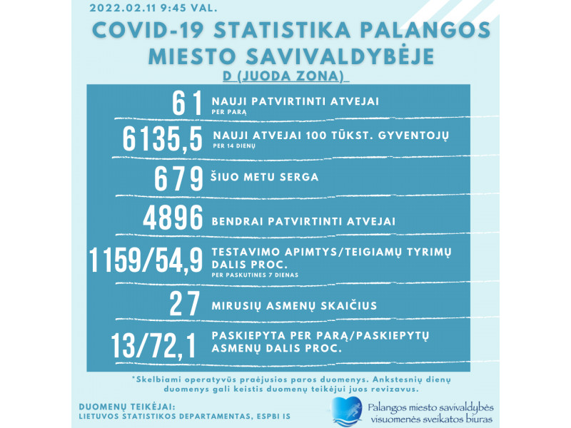 COVID-19 statistika Palangoje