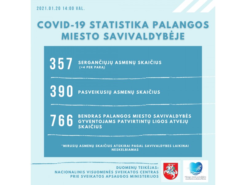 Palangoje nustatyti 4 nauji COVID-19 atvejai, serga 357, pasveiko 390 palangiškių