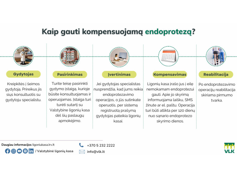 Sąnario keitimo operacija: kaip ji kompensuojama ir ką turi žinoti pacientas