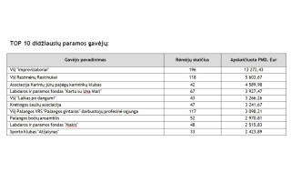 VMI perveda Palangos m. gyventojų skirtą paramą
