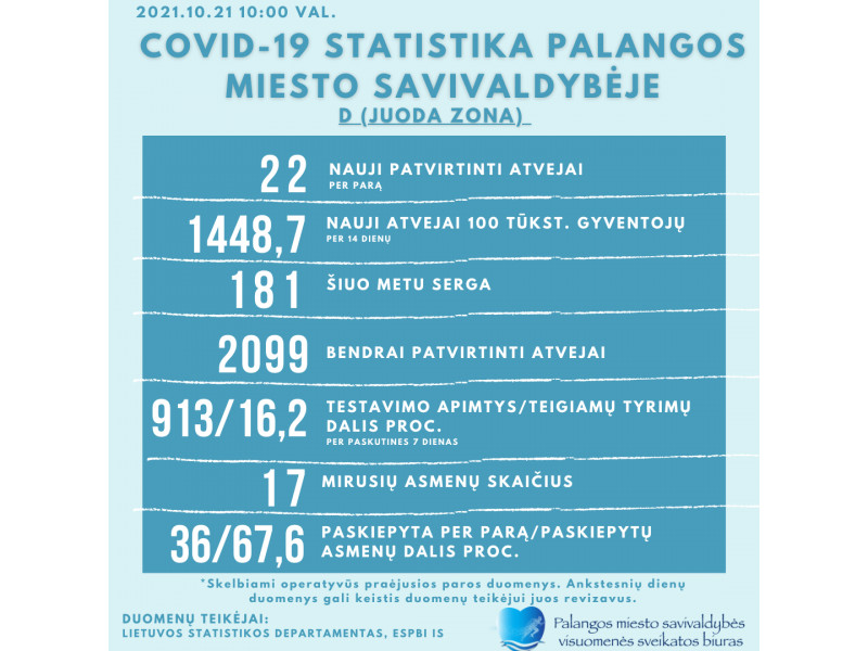 COVID-19 Palangoje ketvirtadienį: 22 nauji atvejai, 181 serga, nuo pandemijos pradžios susirgo 2099 palangiškiai