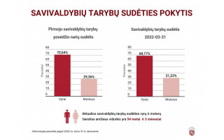 Artėjant savivaldybių tarybų narių rinkimams VRK apžvelgė savivaldybių tarybų narių kaitą