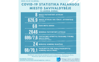 Palangoje patvirtinti 8 nauji koronaviruso atvejai, serga 68