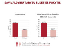 2024.12.31 savivaldybių tarybų sudėtis pagal lytį ir amžių