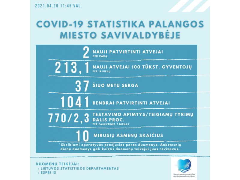 Palangoje COVID-19 serga 37 palangiškiai, nuo pandemijos ligos ja susirgo 1041 palangiškis