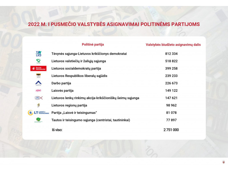 VRK paskirstė valstybės dotacijas politinėms partijoms  