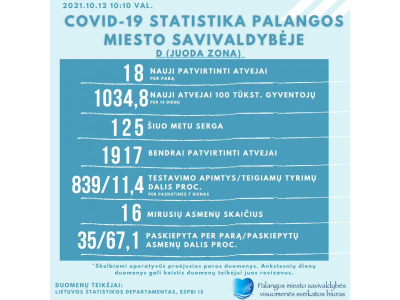 Antradienį Palangoje užfiksuota 18 naujų COVID-19 atvejų, 125 miestelėnai serga