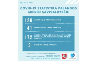 Palangoje COVID-19 antradienį sirgo 128 palangiškiai,3 mirė