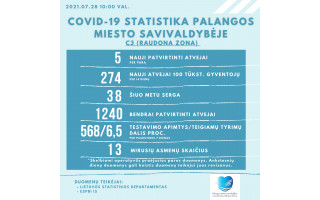 Koronaviruso atvejų daugėja ir Palangoje: trečiadienį kurorte užfiksuoti 5 nauji atvejai, šiuo metu juo serga 38 palangiškiai