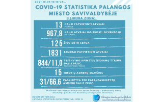 Palanga – vis dar juodojoje COVID-19 zonoje, per parą – 13 naujų atvejų, serga 125 palangiškiai