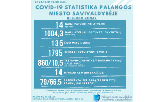 Penktadienį Palangoje – 14 naujų koronaviruso atvejų, šiuo metu kurorte serga  135 palangiškiai,  šalyje šeštadienį – net 2066 nauji atvejai