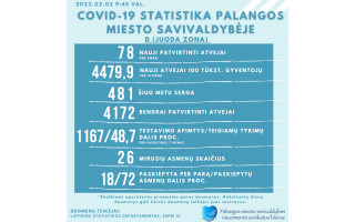 COVID-19 statistika Palangoje