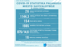 Penktadienį Palangoje – 26 nauji COVID atvejai, 154 serga, nuo pandemijos pradžios –1985