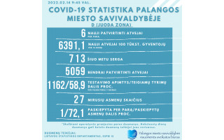 COVID-19 statistika Palangoje: šeši nauji atvejai
