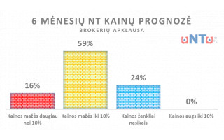 NT brokeriai artimiausią pusmetį tikisi iki 10 proc. kainų kritimo