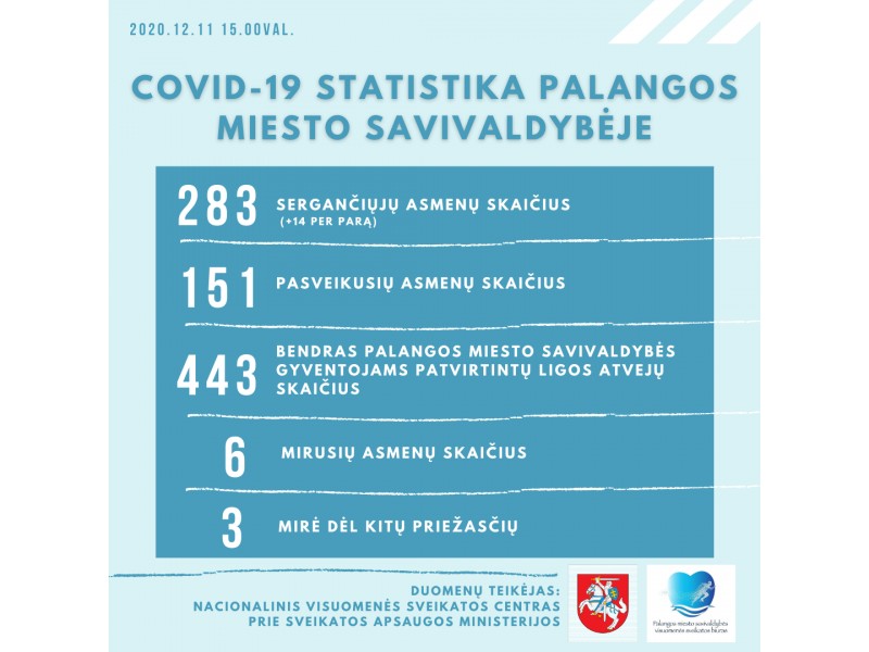 Ketvirtadienį Lietuvoje – 3067 nauji COVID-19 atvejai, Palangoje – 14, protrūkis – Globos namuose