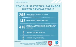 Per praėjusią parą Lietuvoje patvirtinta 3118 COVID-19 atvejų, Palangos miesto savivaldybėje – 30, "kovido" protrūkis - ir Savivaldybėje