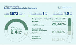 Naujausia analizė atskleidė, kad Lietuvoje per pirmąjį pusmetį sukčiai iš gyventojų išviliojo 6,4 mln. Eur