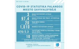 Po Velykų – nemalonus šuolis: Lietuvoje antradienį nustatyta naujų 1116 COVID-19 atvejų, Palangoje – 3  