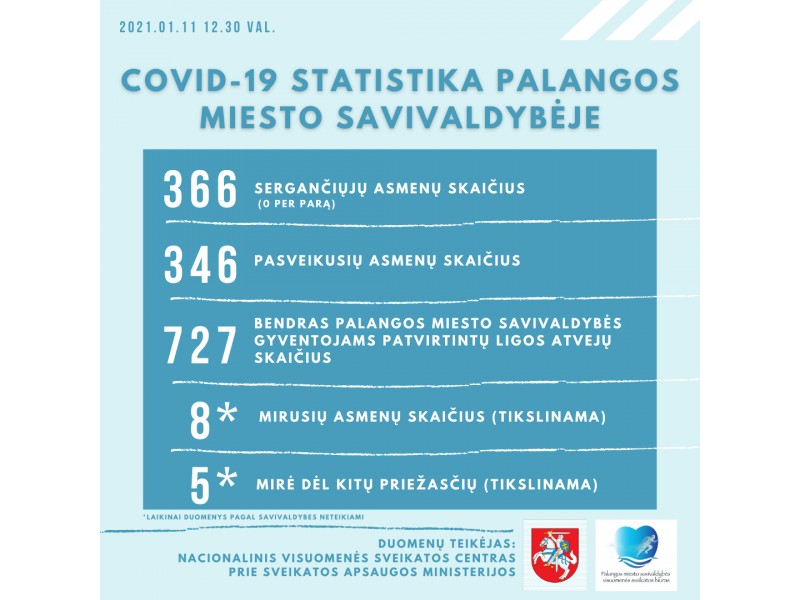 Pirmąkart Palangoje neužregistruota nė vieno COVID-19 atvejo