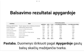 TS-LKD Palangos skyriaus pirmininkas Vaitkus dėkoja balsavusiems už Skritulską, Židanavičius abejoja Tučkės tinkamumu užimti LSDP Palangos skyriaus pirmininkės pareigas