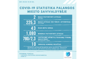 Palangoje registruoti du nauji koronaviruso atvejai. Šiuo metu Palangos miesto savivaldybėje COVID-19 serga 43 asmenys