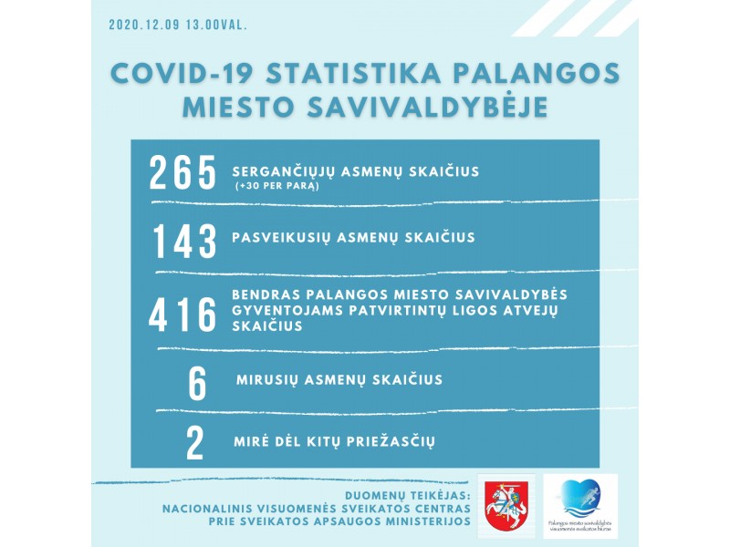 Per praėjusią parą Lietuvoje patvirtinta 3118 COVID-19 atvejų, Palangos miesto savivaldybėje – 30, "kovido" protrūkis - ir Savivaldybėje