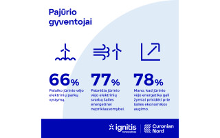 Tyrimas: vėjo elektrinių parkus Baltijos jūroje palaiko dauguma Lietuvos gyventojų