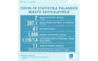 COVID-19 Palangoje: antradienį registruoti du naujai atvejai, dar serga 41 palangiškis