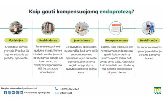 Sąnario keitimo operacija: kaip ji kompensuojama ir ką turi žinoti pacientas