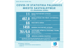 Vakarų Lietuvoje formuojasi „juodas“ COVID-19 debesis – Palangoje ketvirtadienį fiksuota 11 naujų atvejų, serga 66 palangiškiai