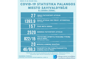 Antradienį, lapkričio 16 d., Palangoje patvirtinti 27 nauji COVID-19 atvejai