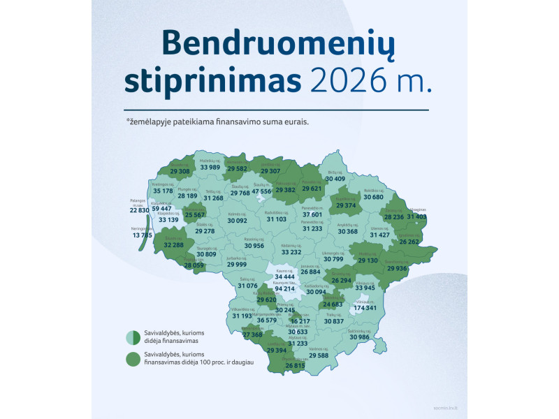 Palangos savivaldybei – 22 830 eurų bendruomenių stiprinimui