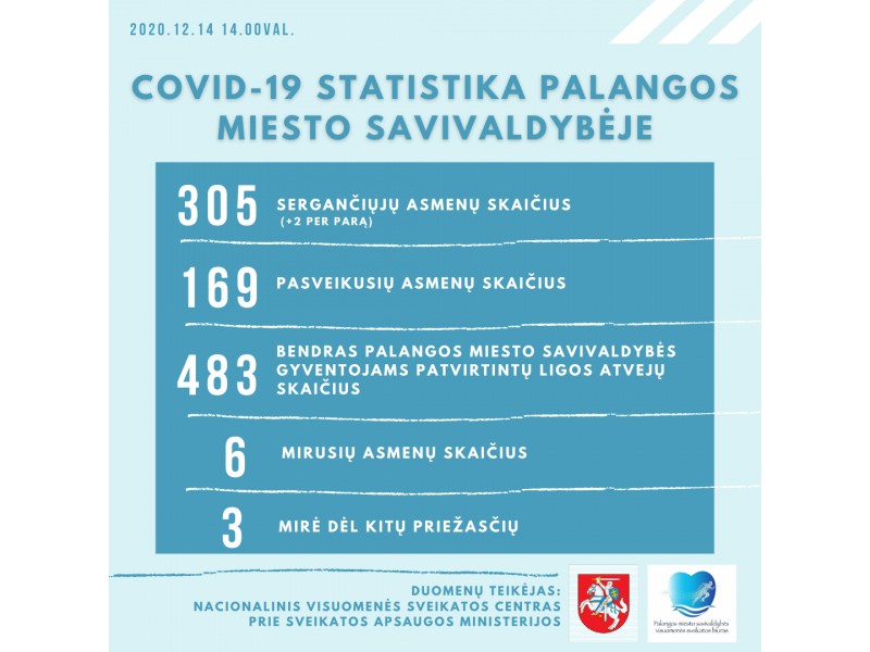 Sekmadienį – 1919 naujų COVID-19 atvejų, mirė dar 10 žmonių, Palangoje – du nauji susirgimai