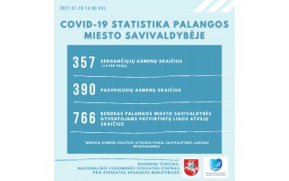 Palangoje nustatyti 4 nauji COVID-19 atvejai, serga 357, pasveiko 390 palangiškių