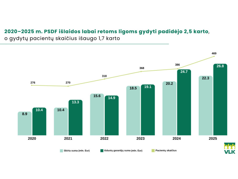 Labai retų būklių gydymo kompensavimas: daugiau sprendimų – daugiau galimybių 