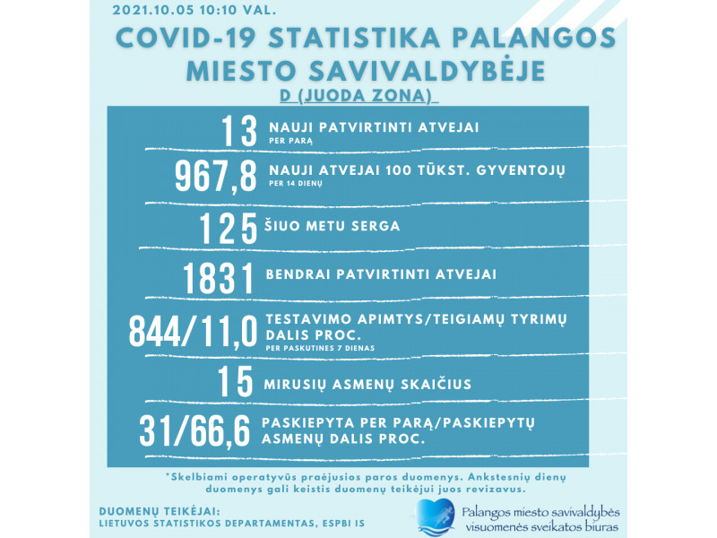 Palanga – vis dar juodojoje COVID-19 zonoje, per parą – 13 naujų atvejų, serga 125 palangiškiai