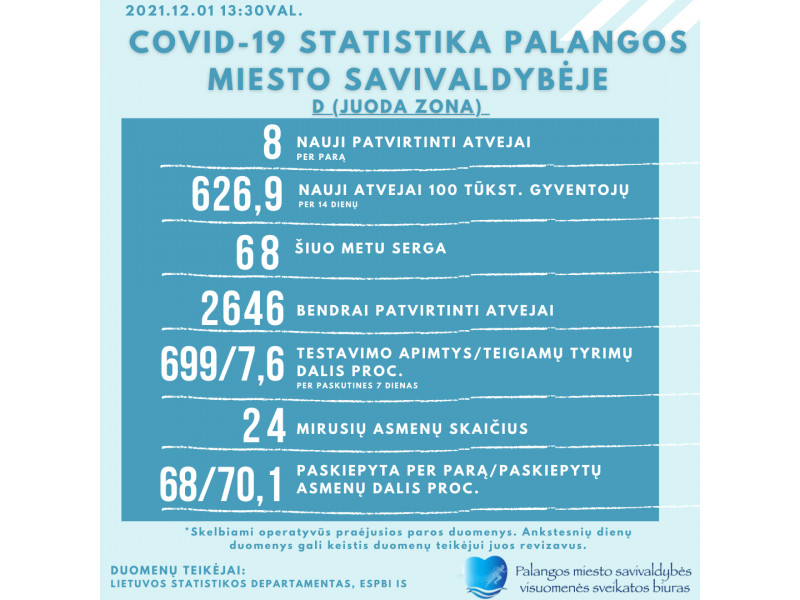 Palangoje patvirtinti 8 nauji koronaviruso atvejai, serga 68