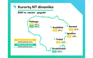 Artėjant vasarai įkaito ir kurortų NT rinka, tačiau Palanga susigriebė daugiausia dėmesio